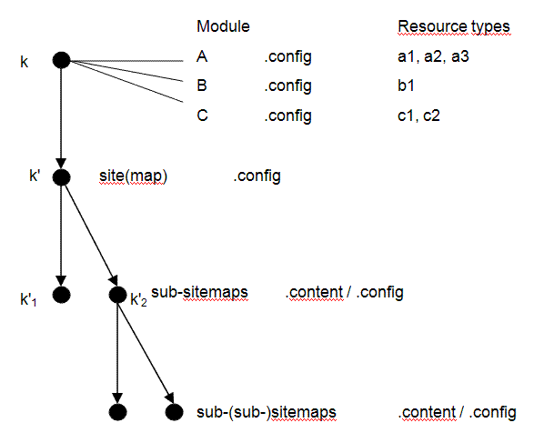 Diagramm sitemap properties inheritance.gif